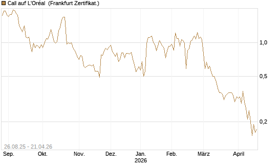 Call auf L'Oréal [Société Générale Effekten GmbH] Chart