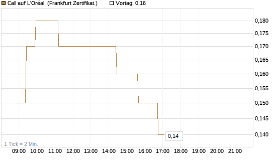 Call auf L'Oréal [Société Générale Effekten GmbH] Chart