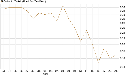 Call auf L'Oréal [Société Générale Effekten GmbH] Chart