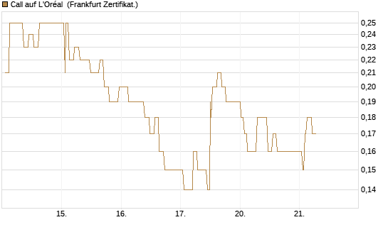 Call auf L'Oréal [Société Générale Effekten GmbH] Chart