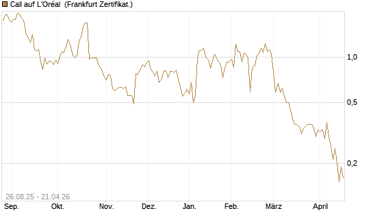 Call auf L'Oréal [Société Générale Effekten GmbH] Chart