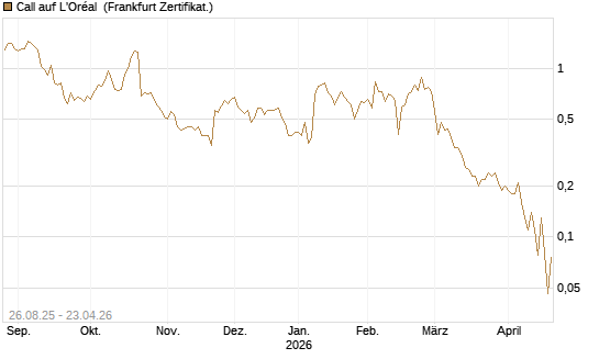 Call auf L'Oréal [Société Générale Effekten GmbH] Chart