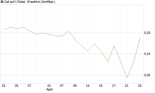 Call auf L'Oréal [Société Générale Effekten GmbH] Chart