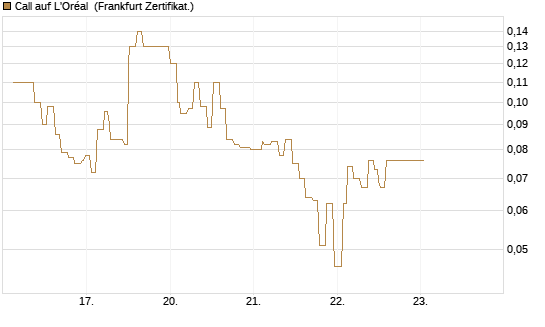 Call auf L'Oréal [Société Générale Effekten GmbH] Chart
