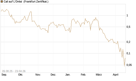Call auf L'Oréal [Société Générale Effekten GmbH] Chart