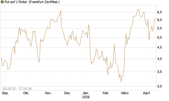 Put auf L'Oréal [Société Générale Effekten GmbH] Chart