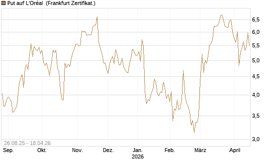 Put auf L'Oréal [Société Générale Effekten GmbH] Chart