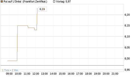 Put auf L'Oréal [Société Générale Effekten GmbH] Chart
