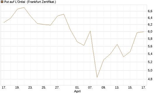 Put auf L'Oréal [Société Générale Effekten GmbH] Chart