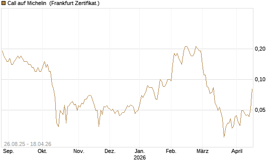Call auf Michelin [Société Générale Effekten GmbH] Chart