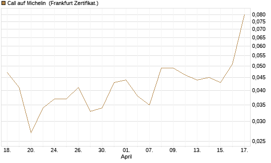 Call auf Michelin [Société Générale Effekten GmbH] Chart