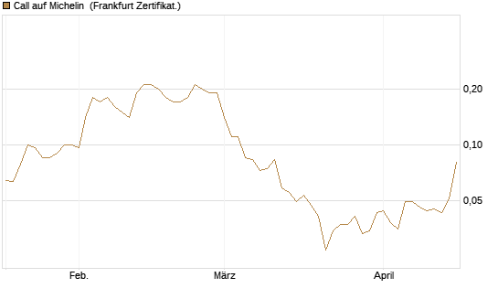 Call auf Michelin [Société Générale Effekten GmbH] Chart