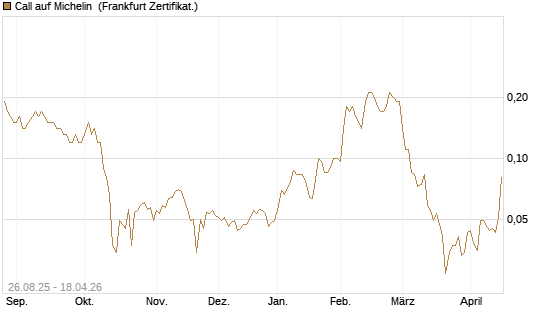 Call auf Michelin [Société Générale Effekten GmbH] Chart