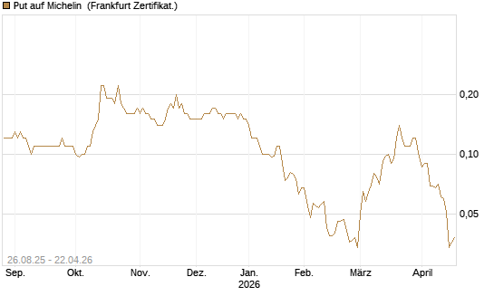 Put auf Michelin [Société Générale Effekten GmbH] Chart