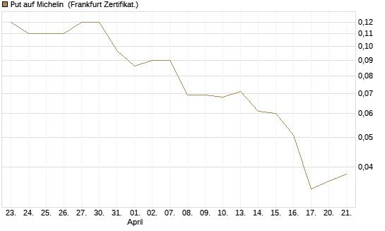 Put auf Michelin [Société Générale Effekten GmbH] Chart