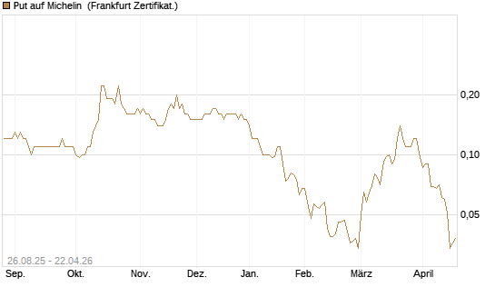 Put auf Michelin [Société Générale Effekten GmbH] Chart