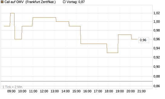 Call auf OMV [Société Générale Effekten GmbH] Chart
