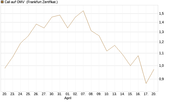 Call auf OMV [Société Générale Effekten GmbH] Chart