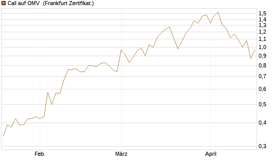 Call auf OMV [Société Générale Effekten GmbH] Chart