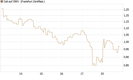 Call auf OMV [Société Générale Effekten GmbH] Chart