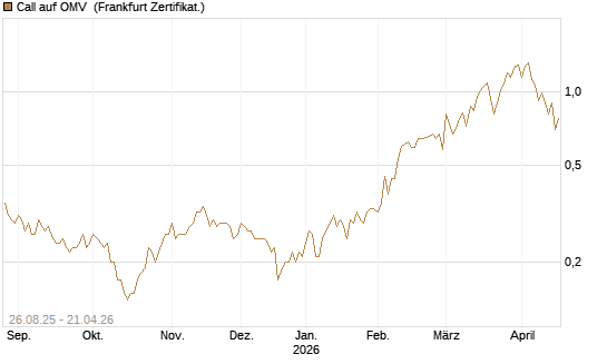 Call auf OMV [Société Générale Effekten GmbH] Chart