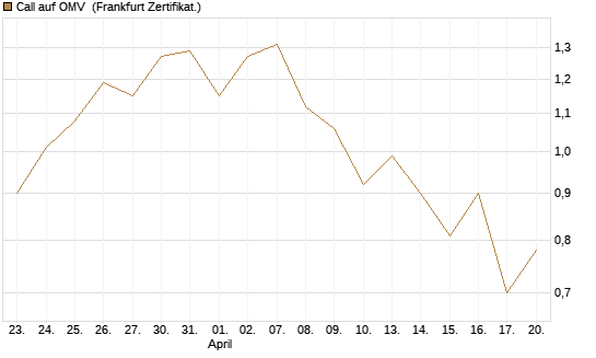 Call auf OMV [Société Générale Effekten GmbH] Chart