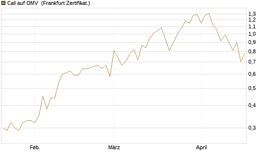 Call auf OMV [Société Générale Effekten GmbH] Chart