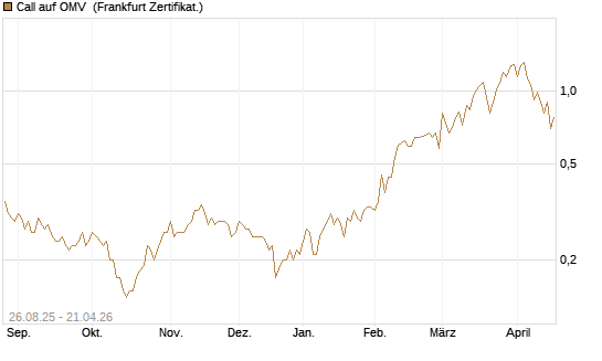 Call auf OMV [Société Générale Effekten GmbH] Chart