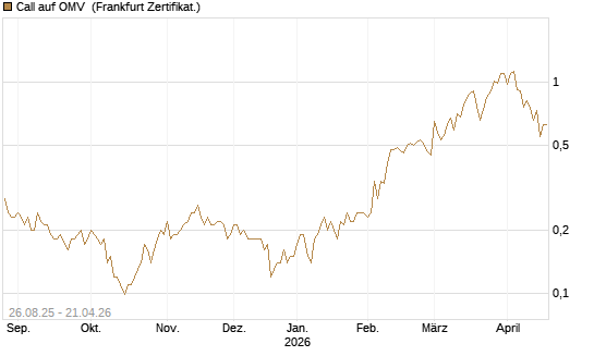 Call auf OMV [Société Générale Effekten GmbH] Chart