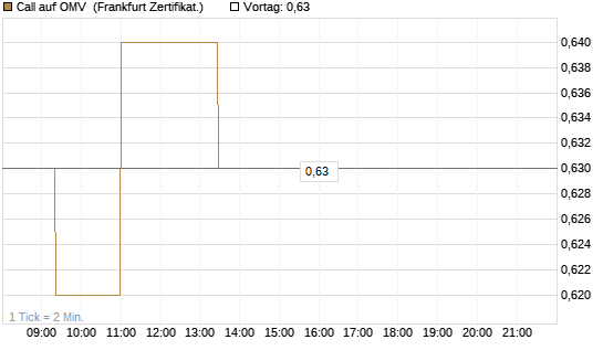 Call auf OMV [Société Générale Effekten GmbH] Chart