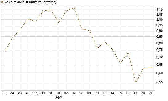 Call auf OMV [Société Générale Effekten GmbH] Chart