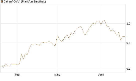 Call auf OMV [Société Générale Effekten GmbH] Chart
