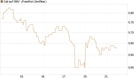 Call auf OMV [Société Générale Effekten GmbH] Chart