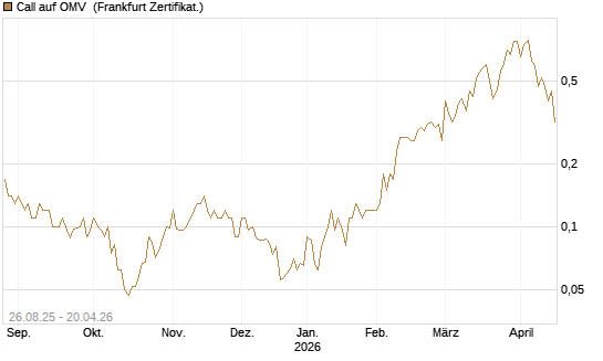 Call auf OMV [Société Générale Effekten GmbH] Chart