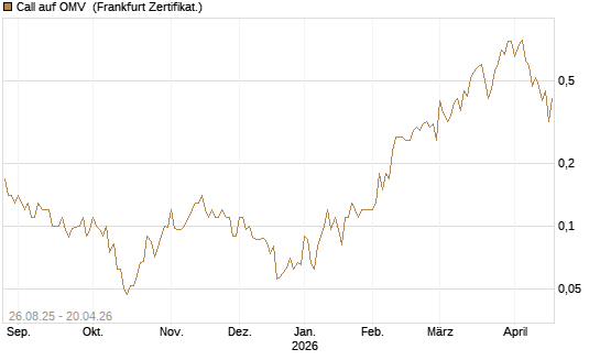 Call auf OMV [Société Générale Effekten GmbH] Chart