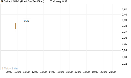 Call auf OMV [Société Générale Effekten GmbH] Chart