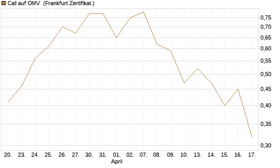 Call auf OMV [Société Générale Effekten GmbH] Chart