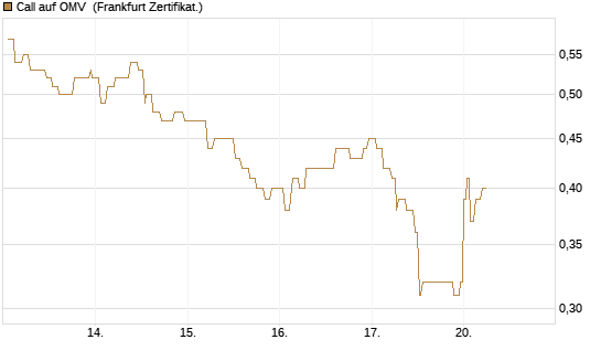 Call auf OMV [Société Générale Effekten GmbH] Chart