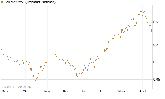 Call auf OMV [Société Générale Effekten GmbH] Chart