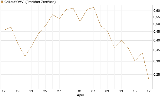 Call auf OMV [Société Générale Effekten GmbH] Chart