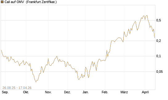 Call auf OMV [Société Générale Effekten GmbH] Chart