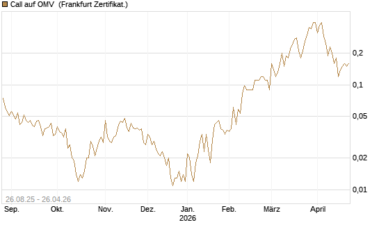 Call auf OMV [Société Générale Effekten GmbH] Chart