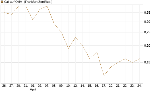 Call auf OMV [Société Générale Effekten GmbH] Chart