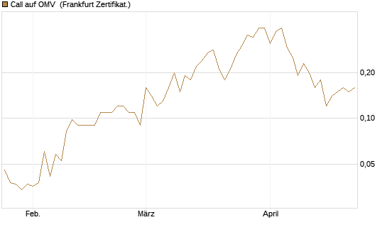 Call auf OMV [Société Générale Effekten GmbH] Chart
