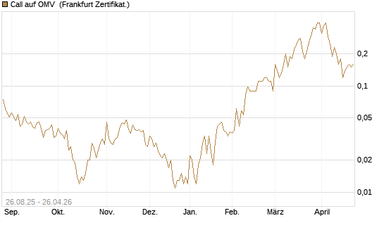 Call auf OMV [Société Générale Effekten GmbH] Chart