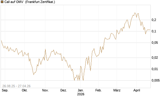 Call auf OMV [Société Générale Effekten GmbH] Chart