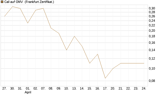 Call auf OMV [Société Générale Effekten GmbH] Chart