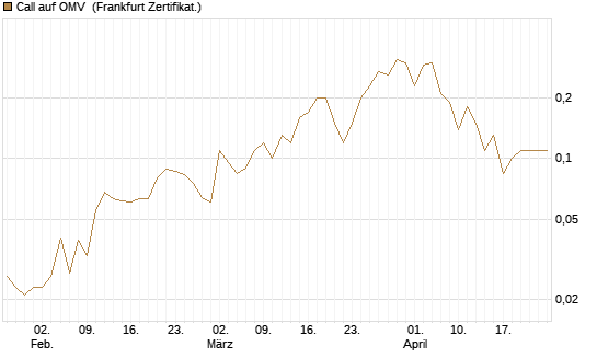 Call auf OMV [Société Générale Effekten GmbH] Chart