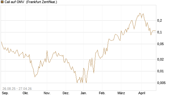 Call auf OMV [Société Générale Effekten GmbH] Chart