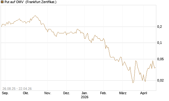 Put auf OMV [Société Générale Effekten GmbH] Chart